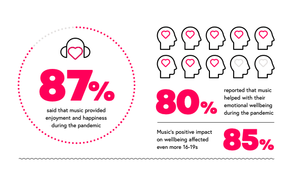 Pandemic Brought About Rise in Music Listening