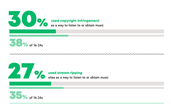 Pandemic Brought About Rise in Music Listening