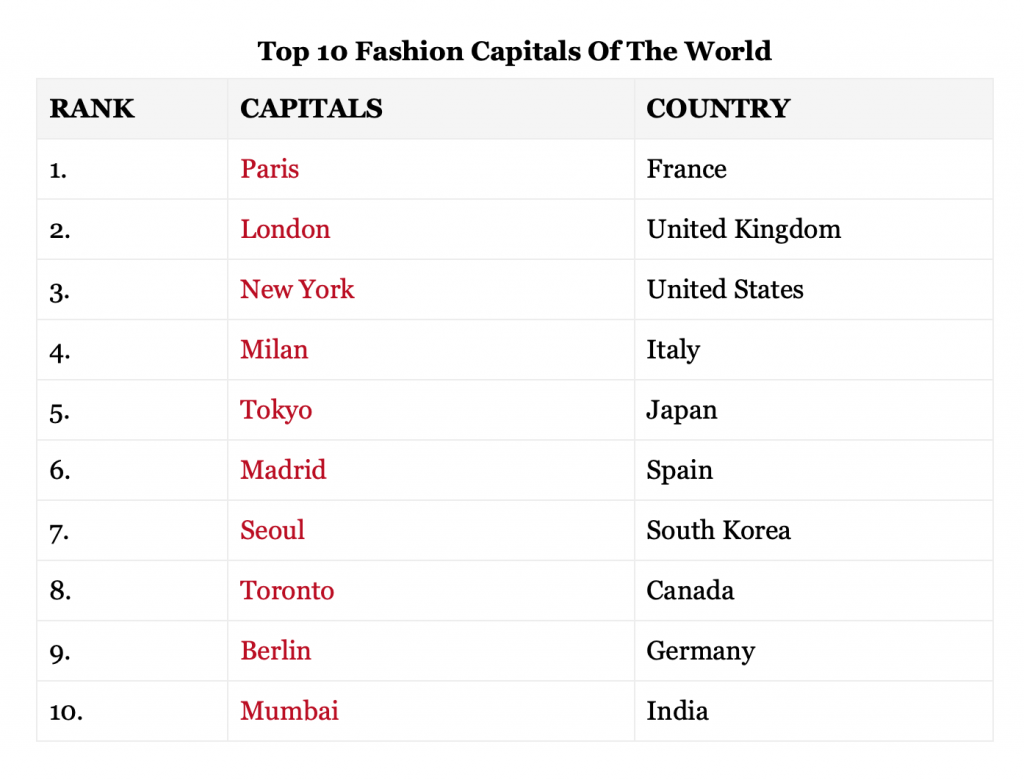 list of Fashion Capitals 