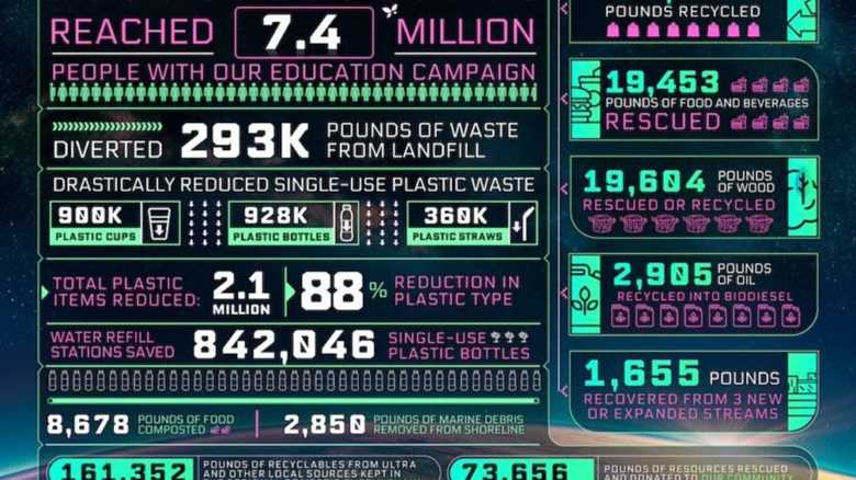 Ultra’s ‘Mission: Home’ Sustainability Program Wins the Blue Ribbon