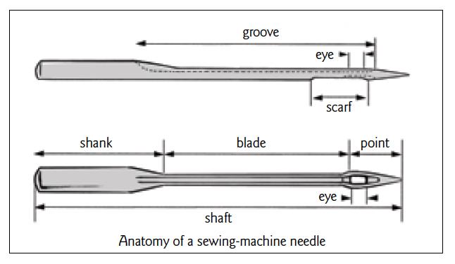 anatomy of a machine needle