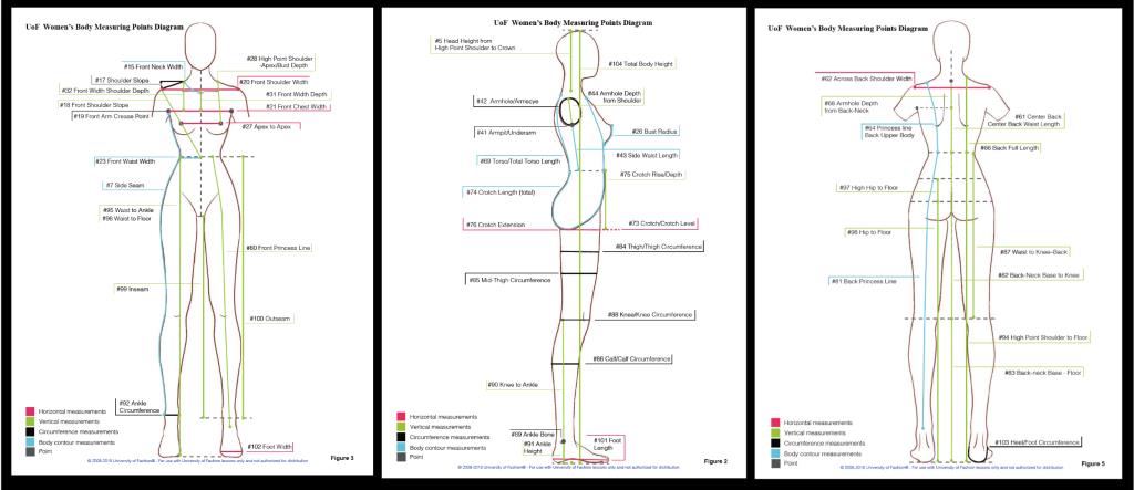 UoF’s measuring point diagrams. 