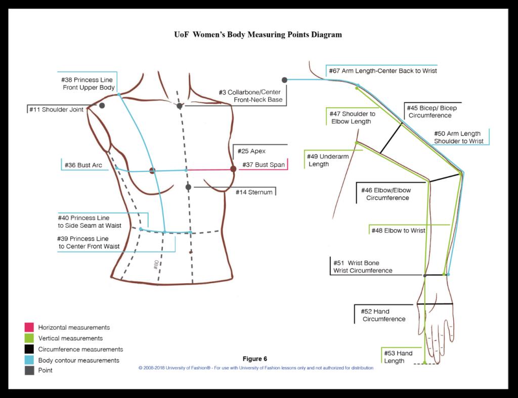 UoF’s measuring point diagrams. 