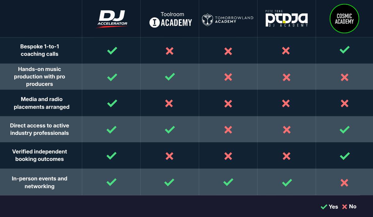 We Ranked the Top 5 DJ Programmes in 2026. This is NOT ....
